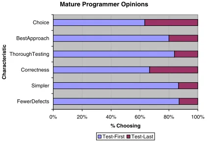 Figure 1. Early Programmer Opinions