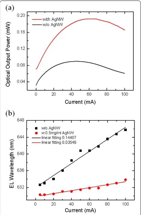 Figure 4 Dependence of optical output power and peakwavelength. (a) The dependence of optical output power on thecurrent injection of LED chips with and without AgNW film ascurrent-spreading layer