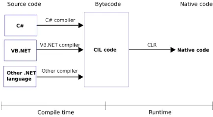Figure 1: VM architecture in the CLR [9]