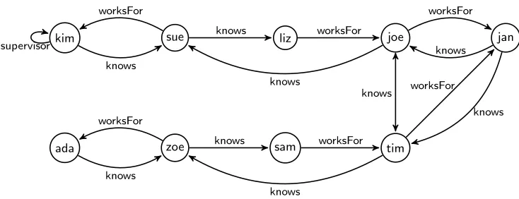 Figure 1: A graph Gex over vocabulary L = {supervisor, knows, worksFor}.