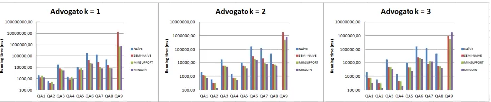 Figure 2: Advogato query execution times (ms)