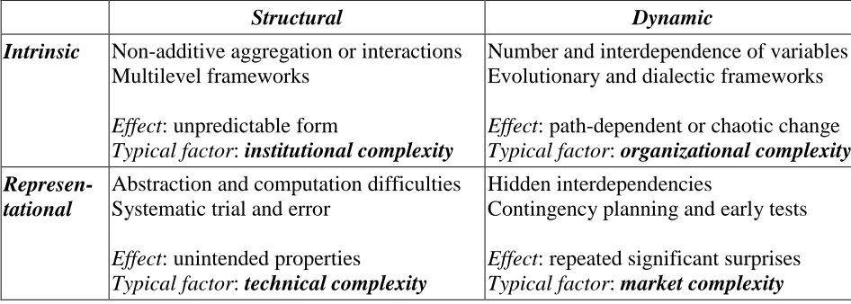 Table 1. Types of project complexity, their markers and effects on planners, corresponding categories of practical factors  and their influence on performance 
