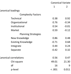 Table 4. Results of canonical correlation analysis relating complexity factors to planning strategy factors
