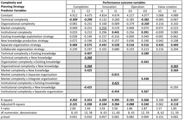 Table 5. Unstandardized regression coefficients and equation statistics from multiple regression analyses 