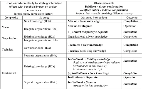 Table 6. Summary of results compared to initial hypotheses, grouped by complexity factor  