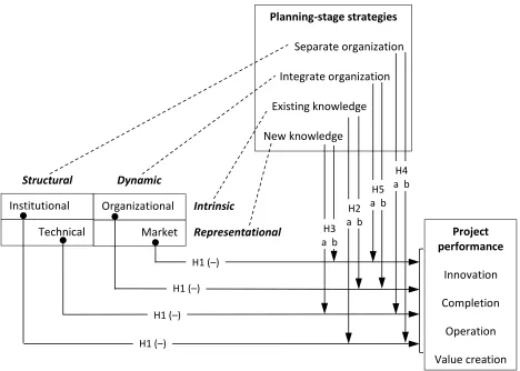 Figure 1: Summary of hypotheses regarding influences and interactions 