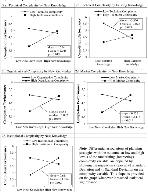 Figure 2. Graphical depictions of interaction effects for Completion Performance 