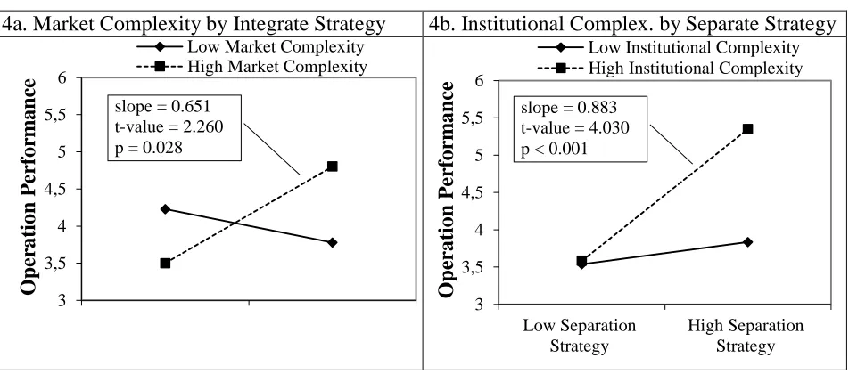Figure 4. Graphical depictions of interaction effects for Operation Performance 