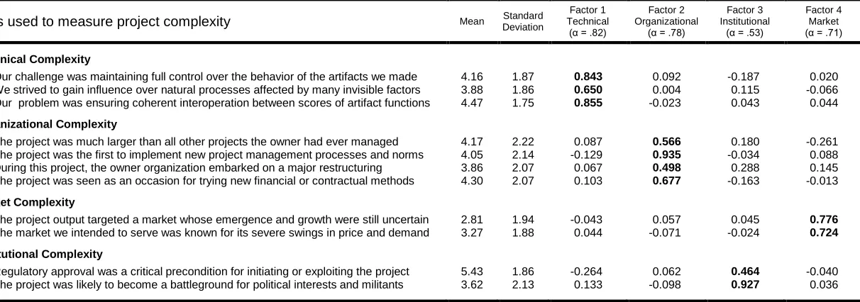 Table A1. Items, descriptive statistics and factor loadings for project complexity variables 