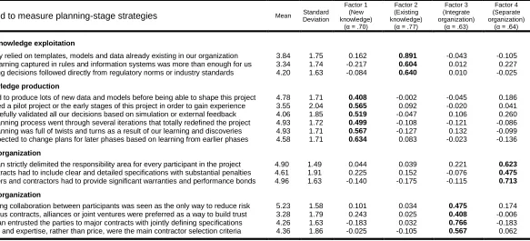 Table A2.  Items, descriptive statistics and factor loadings for planning-stage strategy variables 