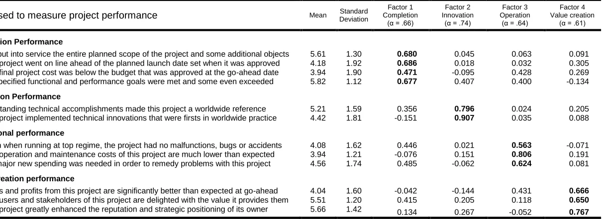 Table A3. Items, descriptive statistics and factor loadings for project performance variables 