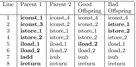 Figure 5: This is an example of two possible out-comes of performing unrestricted crossover on par-ents 1 and 2