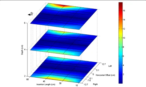 Figure 7 shows inner and outer temperature measure-ments on the guidewire at the worst-case insertion length