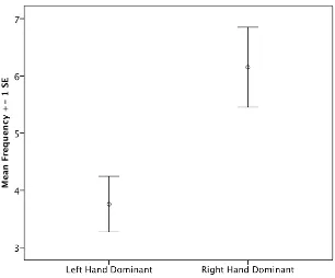 Figure 2 illustrates mean frequencies of left and right hand dominance 