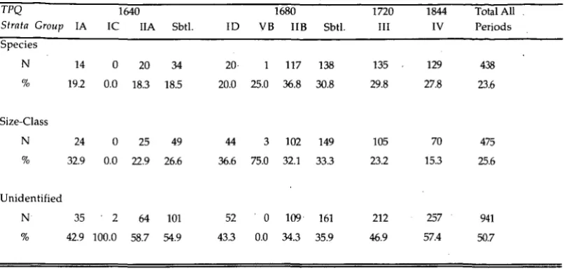 Table 4. -Rate of identifiability of all mammalian remains. 