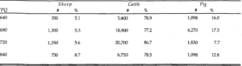 Table 7. 20) calculation for Meat weights of cattle (450 pounds), sheep (5.0 pounds), and pigs (122 pounds), based upon Bowen's (1975: dressed averaged-sized individuals