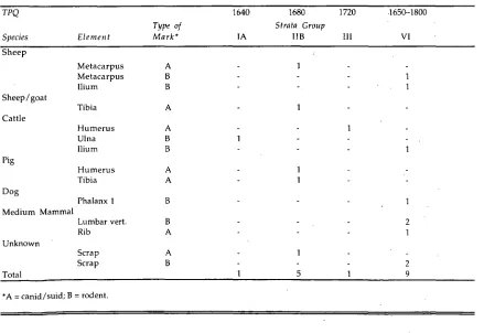 Table 2. Distribution of burnt bone. 