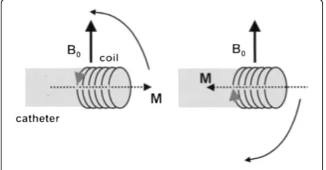 Figure 1 Schematic for solenoidal coil, perpendicular to themain field,B0.