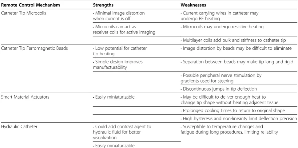 Table 1 Comparison of Remote Control Mechanisms for Catheter Tip Steering