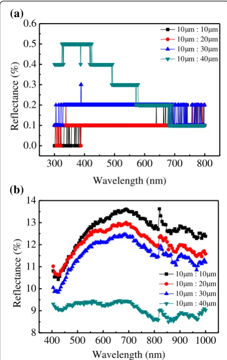 Figure 4 The SEM of the Si surface (a), and (b) the schematicpresentation of Ag dissociation in the solution.