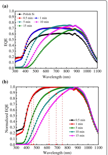 Figure 6 External and normalized quantum efficiency of thesolar cell. (a) The external quantum efficiency of the solar cell withdifferent etching time