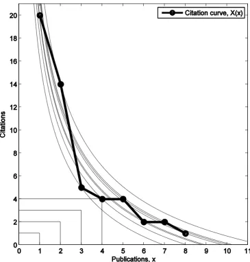 Figure 1: Citation curve. The graph shows the citation curve of a hypothetical scientist with eight publications, as well as performance curves based on the h-index and ϕ-index