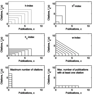 Figure 2: Performance curves of existing bibliometric indices. The graph shows six families of performance curves corresponding to six different bibliometric indices: h-index with performance curve fq(x) = q1(0,q](x) and q = 1, 2, 