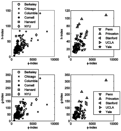 Figure 4: Scatter plots of ϕ-index versus h- and g-indices. Upper graphs: scatter plot of ϕ-index (horizontal axis) versus h-index (vertical axis)