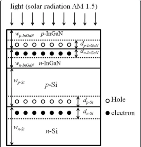 Figure 1 shows the structure of InGaN/Si tandem cellsused for the theoretical simulation.under solar radiation AM 1.5G illumination (100 mW/cm(p wp-InGaN(−Si) andwn-InGaN(−Si) are the thicknesses of the p- and n-InGaN−Si) junctions, respectively