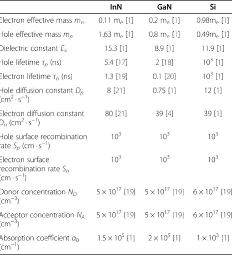 Table 1 The parameters of InN and GaN used fortheoretical simulations