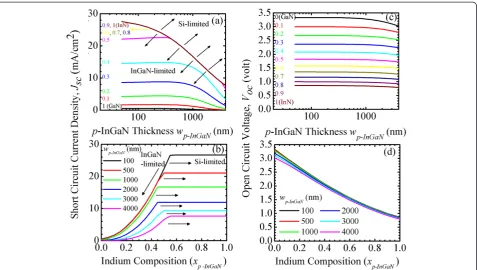 Figure 2 Short circuit current density. Jsc(wp-InGaN, xp-InGaN) of InGaN/Si tandem cells as a function of p-InGaN (a) thickness wp-InGaN and(b) indium composition xp-InGaN