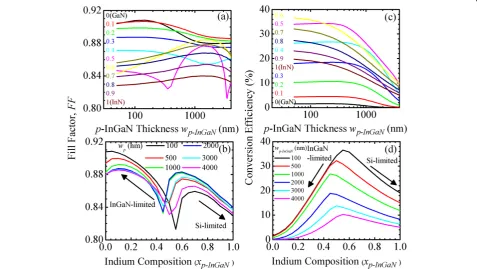 Figure 3 Fill factor. FF(wp-InGaN, xp-InGaN) of InGaN/Si tandem cells as a function of p-InGaN (a) thickness, wp-InGaN and (b) indium composition,xp-InGaN