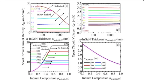 Figure 4 Short circuit current density. Jsc(wn-InGaN, xn-InGaN) of InGaN/Si tandem cells as a function of n-InGaN (a) thickness, wn-InGaN, and(b) indium composition, xn-InGaN