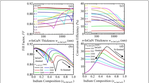 Figure 5 Fill factor, FF(wn-InGaN, xn-InGaN). Of InGaN/Si tandem cells as a function of n-InGaN (a) thickness, wn-InGaN, and (b) indium composition,xn-InGaN