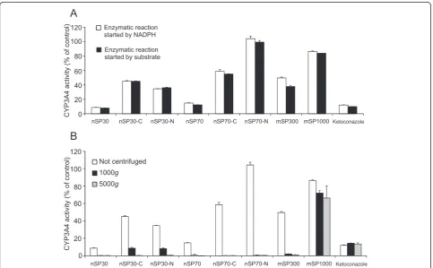 Figure 2 Evaluation of the interaction between silica particles and a probe substrate or CYP3A4