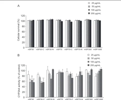 Figure 3 Effect of silica particles on membrane damage and CYP3A4 activity in HepG2 cells