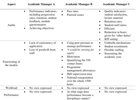 Table 7 groups the data from the coding scheme against accountability (the overarching aspect of NPM)