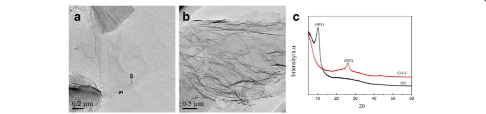 Figure 1 TEM image of (a) GO, (b)GO-U, and the (c) XRD pattern of the samples.