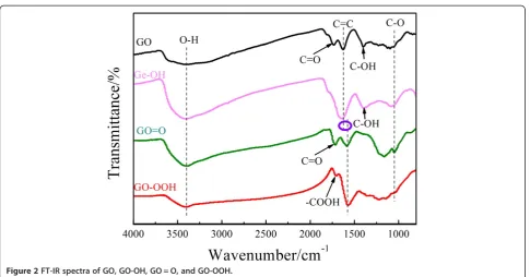 Figure 2 FT-IR spectra of GO, GO-OH, GO = O, and GO-OOH.
