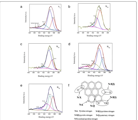 Table 2 Elemental composition and distribution of the type of nitrogen-containing groups on the surface of GO-U,Ge-OH-U, GO = O-U, GO-COOH-U, and GO-avg-U samples