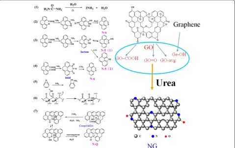 Figure 4 Schematic illustration of reaction pathway for the formation of N-doped graphene.