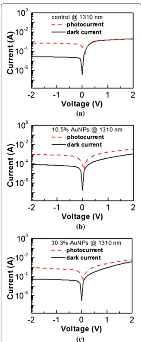 Figure 4 The dark currents and photocurrents of (a) control,(b) 10.5% AuNPs, and (c) 30.3% AuNPs samples