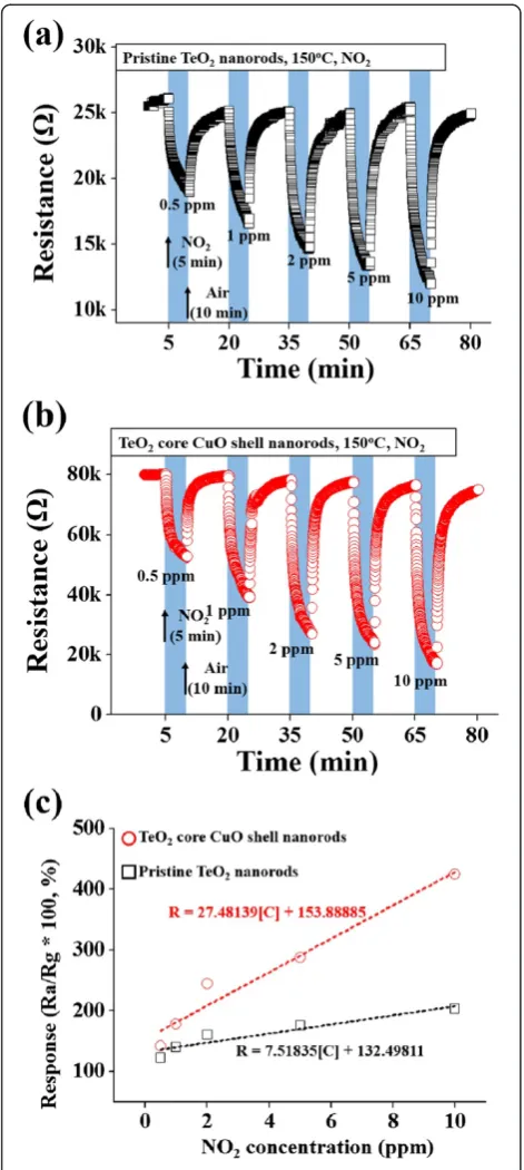 Figure 3 Responses of the pristine TeO2 nanorod and TeO2/CuO core-shell nanorod gas sensors