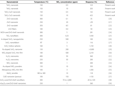 Table 2 Comparison of the responses of the TeO2/CuO core-shell nanorod sensor with those of other oxide 1Dnanostructure sensors