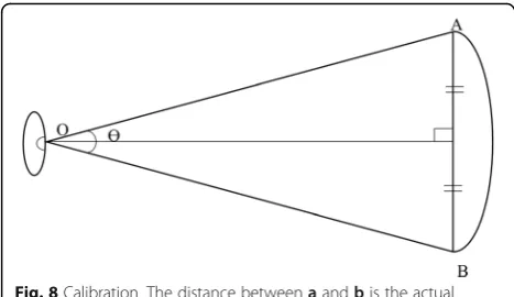 Fig. 8 Calibration. The distance between a and b is the actualdiameter