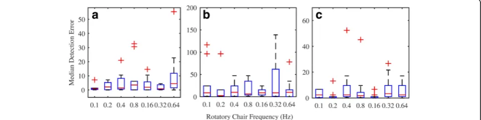 Fig. 16 Median and IQR errors measured from the gain, asymmetry, and phase at each frequency (all subjects)