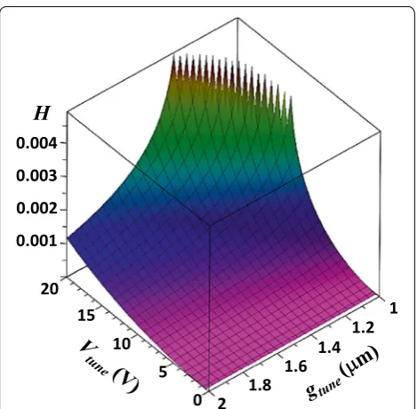 Fig. 10 CoventorWare™ simulation result of mechanical resonance. It occurs at 2.545 kHz