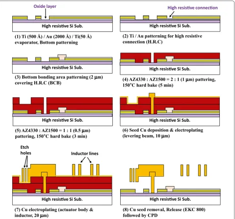 Fig. 4 Fabrication process of the proposed linear frequency‑tuned LC resonator