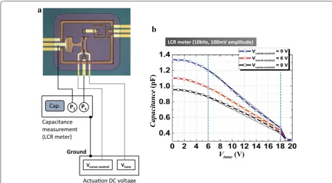 Fig. 6 Capacitance measured results. a Measurement setup. b C–V response of the capacitor device with respect to tuning voltage in several control voltage cases