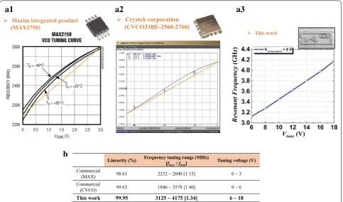 Fig. 8 Performance comparison. a f–V response of commercial VCOs and proposed LC module